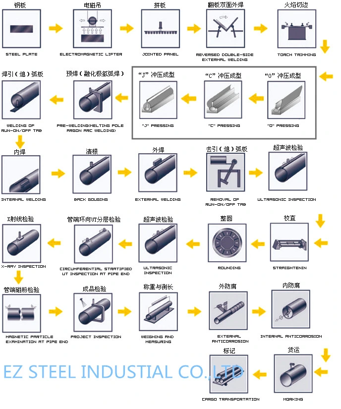 LSAW/SSAW Straight Welded Carbon Steel Pipe with 3PE Coating Pipe Pile for Bridge Construction Project