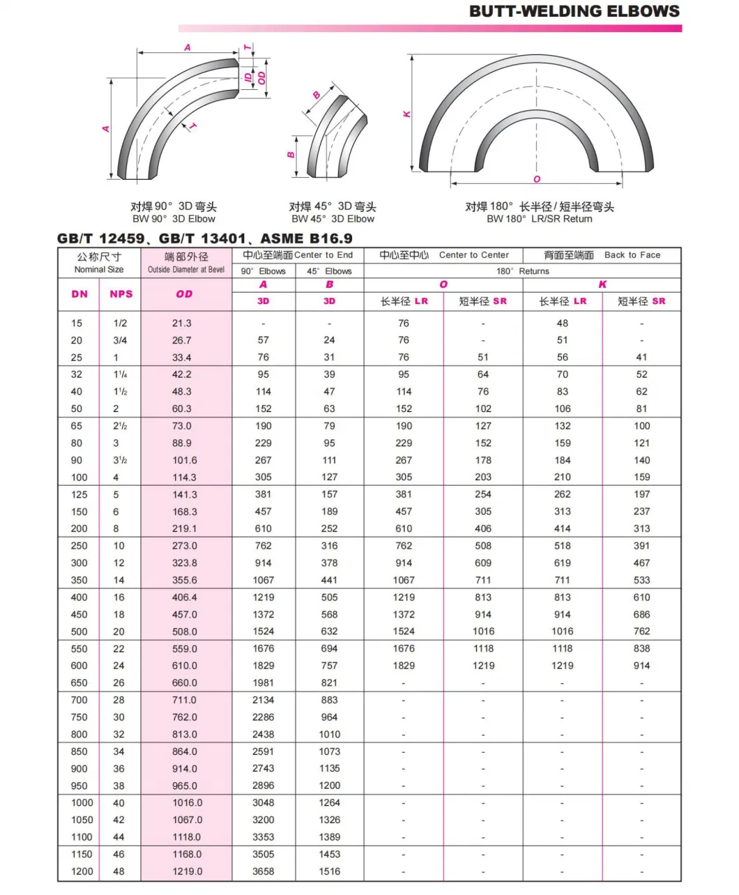 ASME B16.9 Butt Weld Stainless Steel 180 Deg Lr Elbow