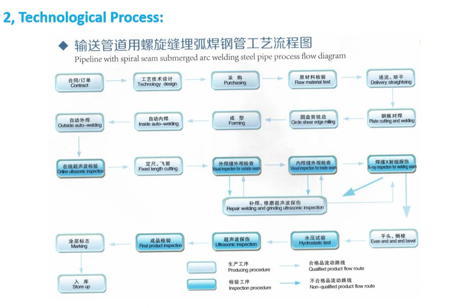 ASTM A252 S355jr S355j2h SSAW /LSAW Steel Pipe Black Welded Pipes Pile API 5L SSAW Steel Pipe