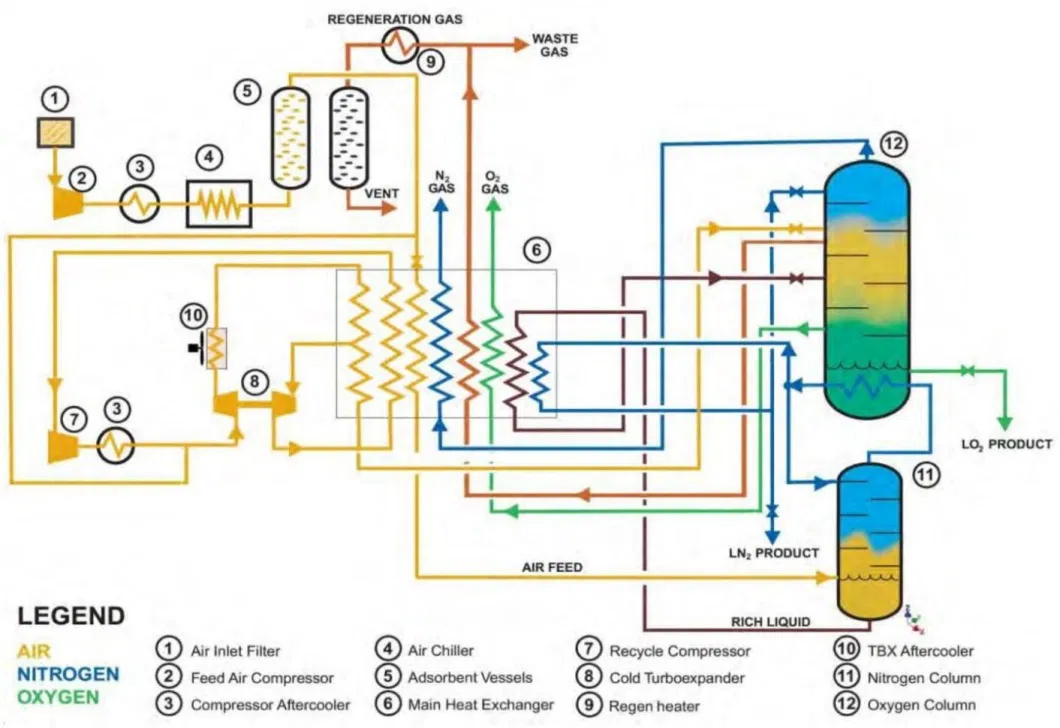 Kdo-300 Oxygen Cryogenic Air Separation Unit Used for Steel Factory