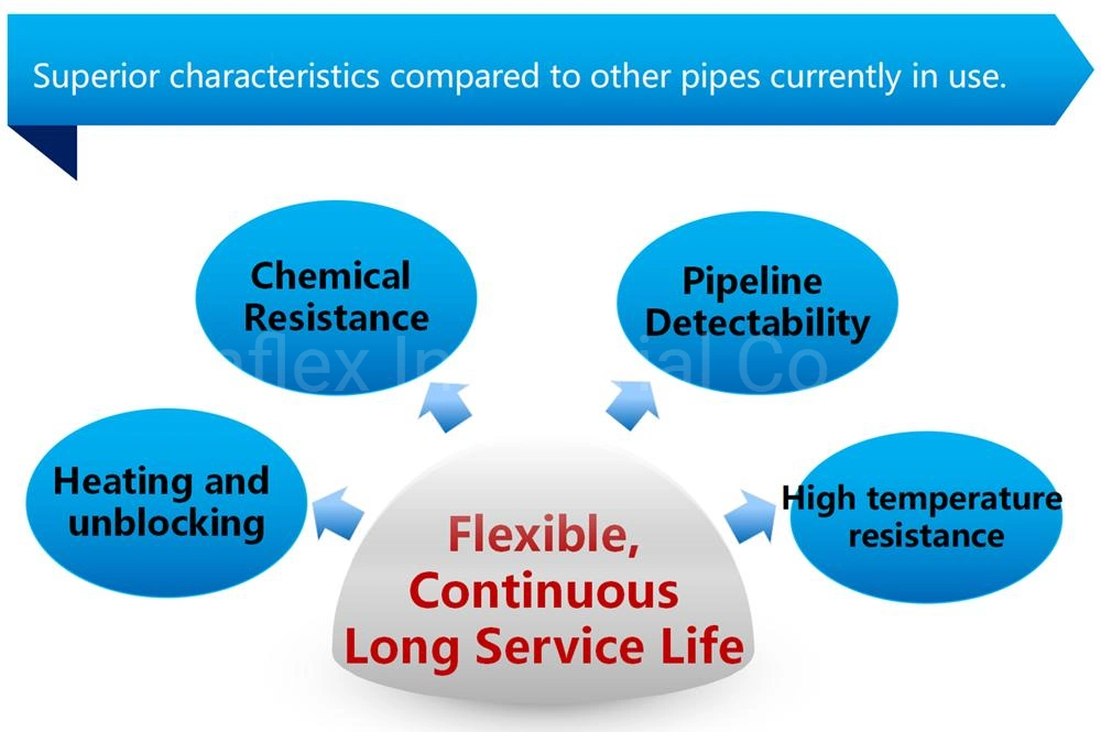 Steel Wire Reinforced Thermoplastics (HDPE) Composite Pipe for Underground Sewage Pipelines/HDPE Tubes