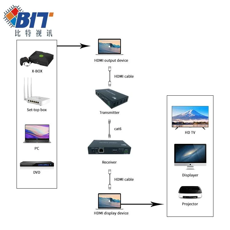 Bitvisus No Compression HDMI Extender 120m 4K30Hz Over CAT6 Cable Long Transmission Distance