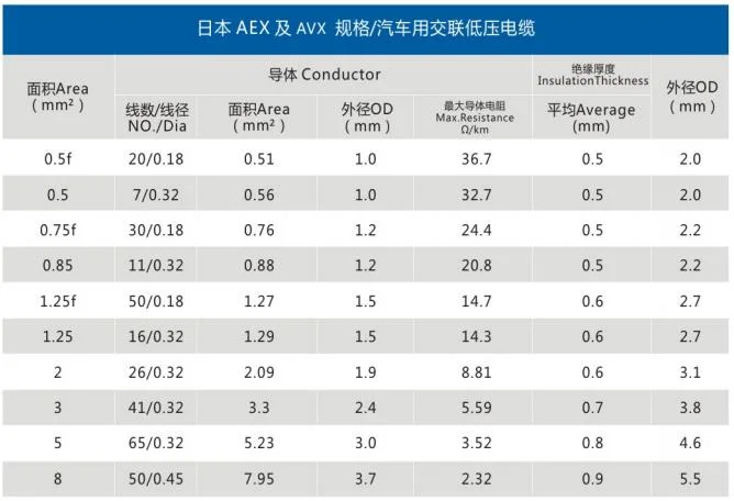 Automobile Japanese Standard Electrical Automotive Wire for Japan USA German Ford