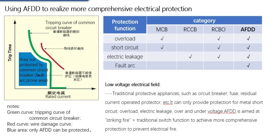 Price for 4pole 6ka 63A Arc Fault Detection Devices (AFDD) Arc-Fault Circuit Interrupter