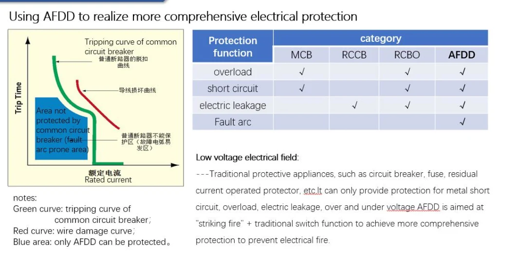 Afdd Devices for Family Use with 16A 2poles with RCBO Combined Arc-Fault Circuit Interrupter Afdd Advantages