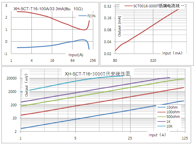 Sct-T10 T16 T24 T36 50A 100A 250A 500A 0.333V Split Core Current Transformer