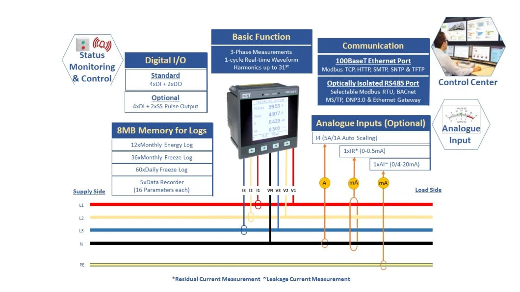 PMC-53A-E DIN96 Three-Phase Multifunction Smart Energy Meter for Voltage Watt-Hour Measurement with Ethernet BACnet