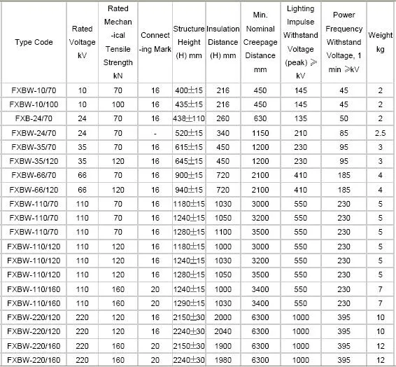 11kv-33kv 12.5kn Composite Polymer Line Post/Pin Type Insulator