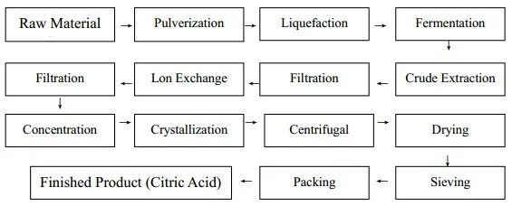 High Quality Food Grade Trisodium Citrate Dihydrate Powder CAS 6132-04-3