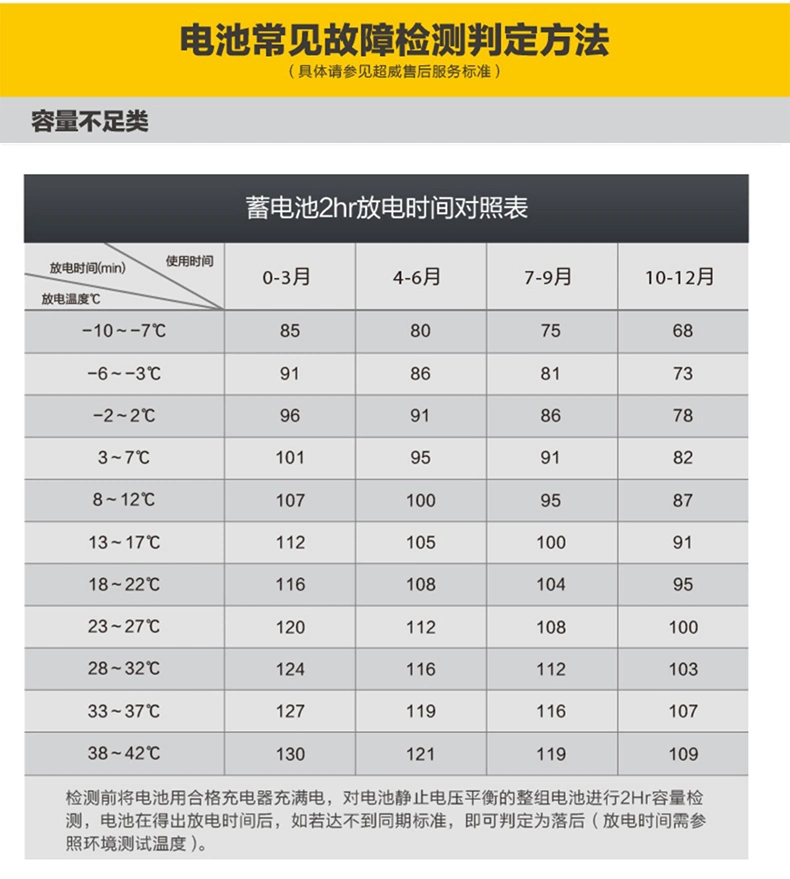 Long Life 12V 32ah 24V 32ah Lead Acid Battery for Electric Cars