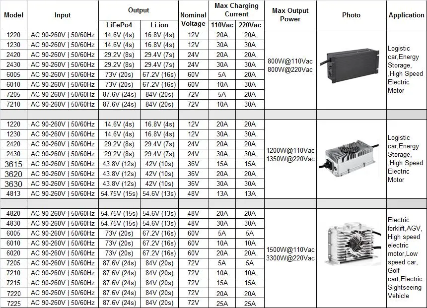 800W Smart Lithium Battery Charger for Trickle Maintainer/High-Speed Motorcycle