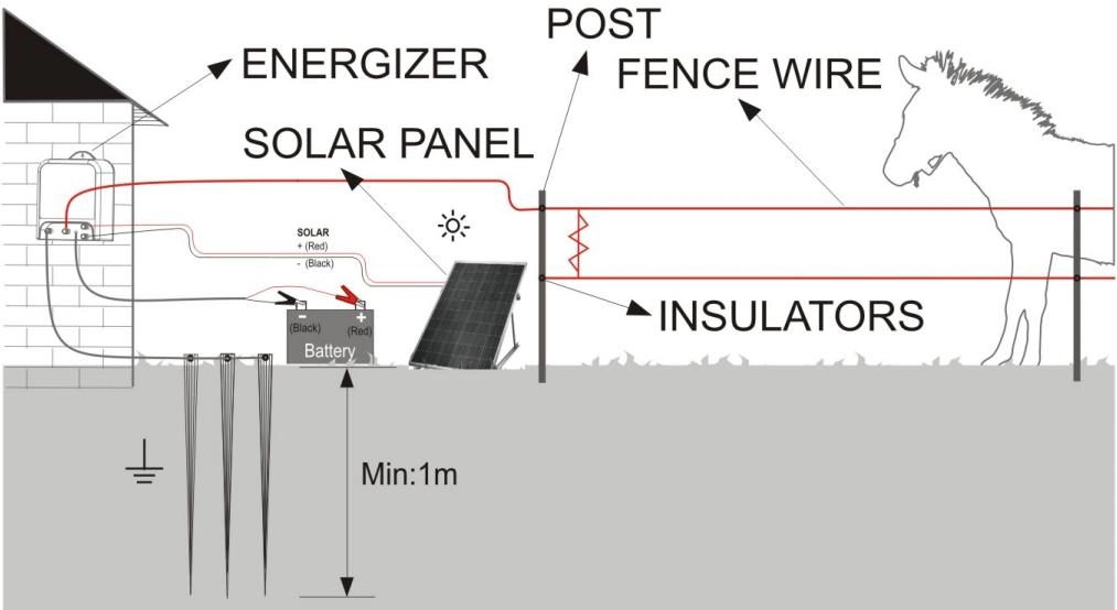 Solar Powered Electric Fence Energizer 12V DC Battery Input Controller 8j Energizer Charger for Elephant