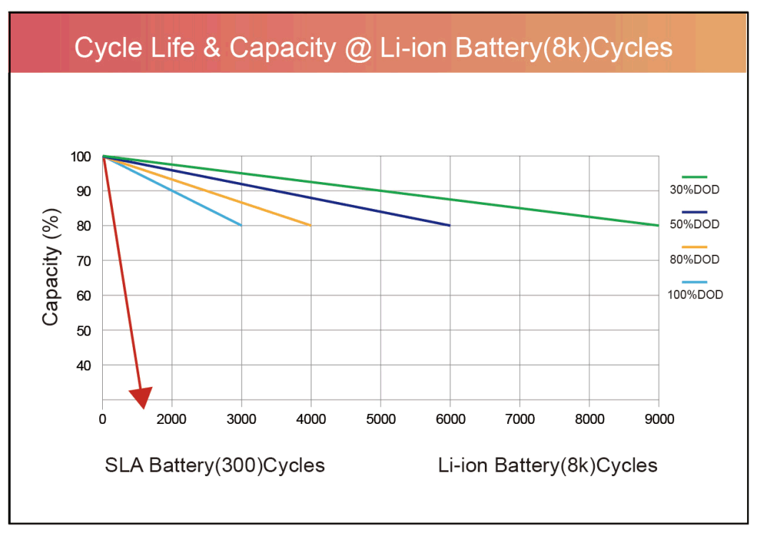 Eco-Worthy 24V 100ah Solar LiFePO4 Ion Lithium Battery for Home Use 48V