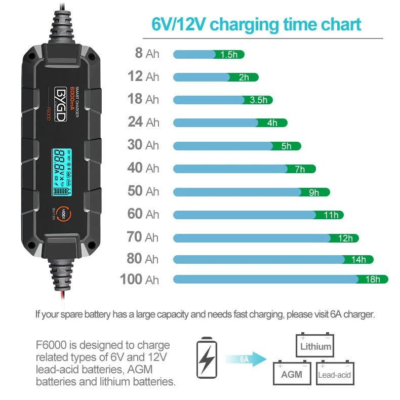 Pulse Repair Lead Acid Intelligent Vehicle Motorcycle 12 Volt Auto LiFePO4 12V 6A Lithium Ion Car Battery Charger