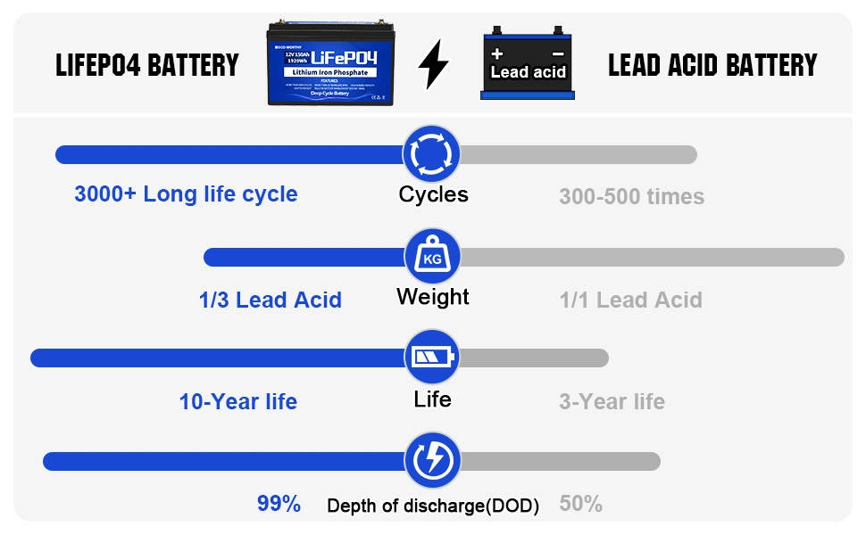 Eco-Worthy 24V 100ah Solar LiFePO4 Ion Lithium Battery for Home Use 48V