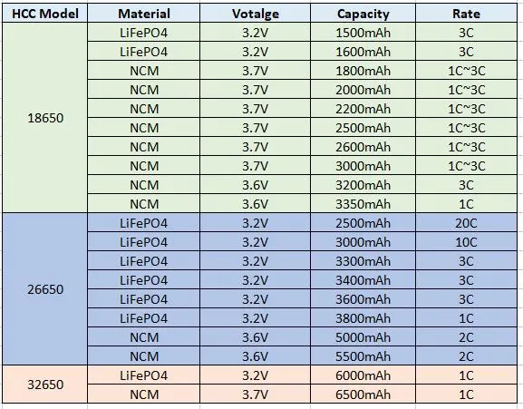 Home 3.7V 3200mAh Lithium Ion Battery Energy Storage Camera Instrument 18650 Battery Charger Electric Bicycle Lithium Ion battery