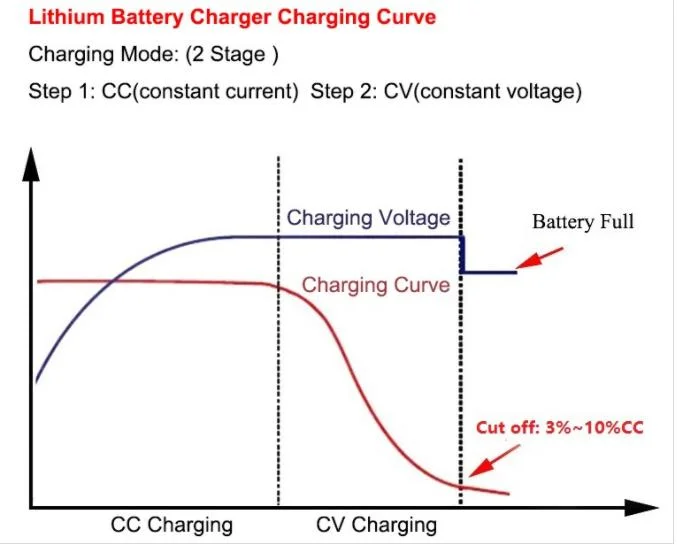 20s 84V 10A/15A Aluminum Case Electric Car Vehicle Li-ion Battery Charger