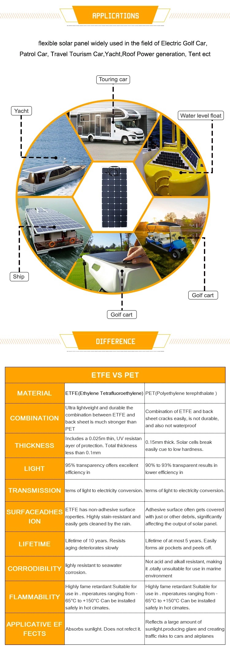 Flexible Solar Panel 100W 120W 150W Mono Solar Panel Roof Home Solar Battery Charger for Car Boat Outdoor Camping