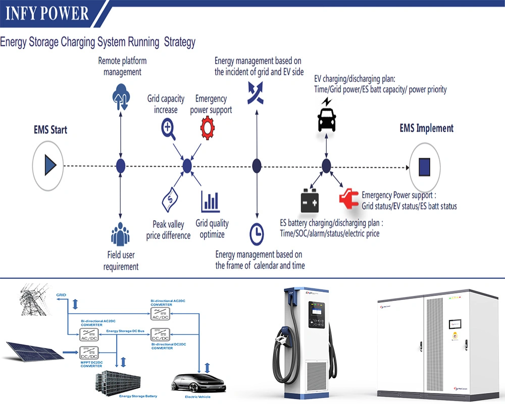 MPPT Solar Roof Battery Energy Storage Ultra Fast Commercial Multi Charger Electric Vehicle Charging Station