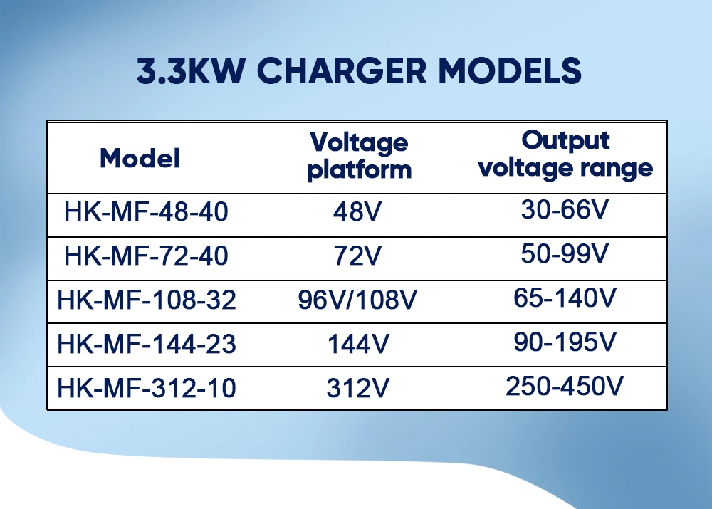 Electric Car on Board Battery Chargers 3.3kw Can EV Onboard Chargers