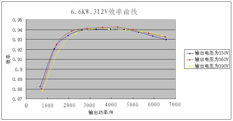 Board High Voltage Truck EV Onboard Fan-Cooled AC DC 72V Lifopo4 Automotive on-Board 3.3 Kw Car 6kw 3.3kw 144V Battery Charger