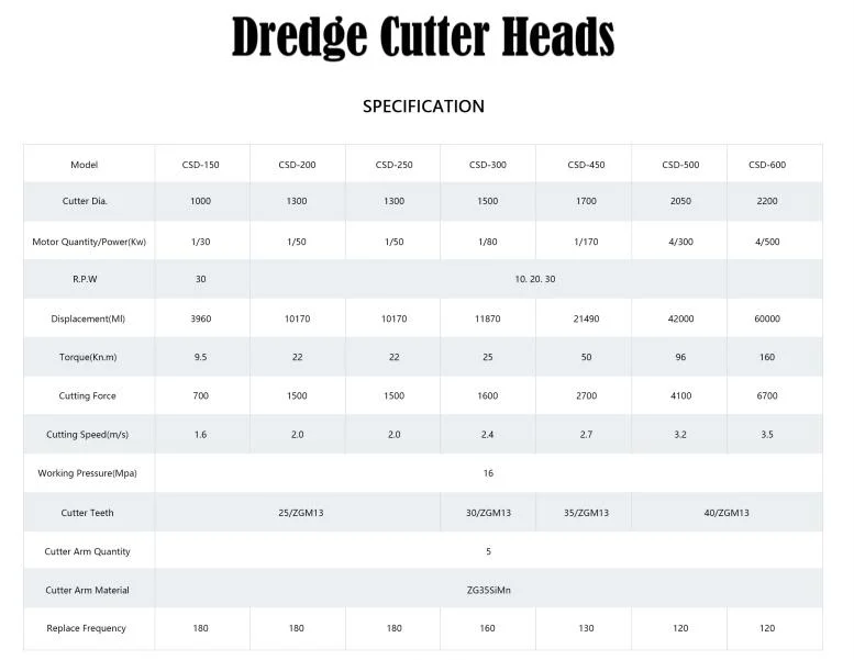 Dredger Parts Dredge Equipments Cutterhead Suction Dredges Hydraulic Dredge Head Cutter Heads