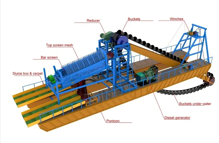 Small Size Bucket Chain Gold Dredge with Classification System