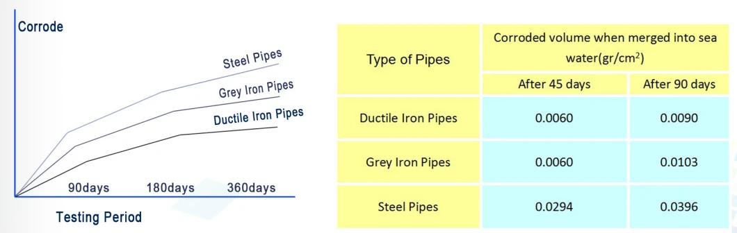 Flanged Pipe Ductile Iron En545 ISO2531 HDPE Flanged Pipe for Dredger with Various Diameter