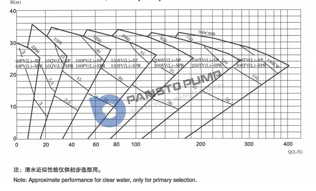 Submerged Sand and Gravel Submersible Sand Dredge Pump Submersible Slurry Pump