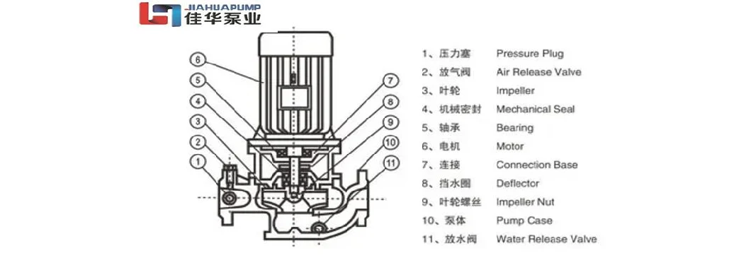 Isg/Irg Single Stage Single Suction Vertical Pipe Booster Hot Water Centrifugal Pump