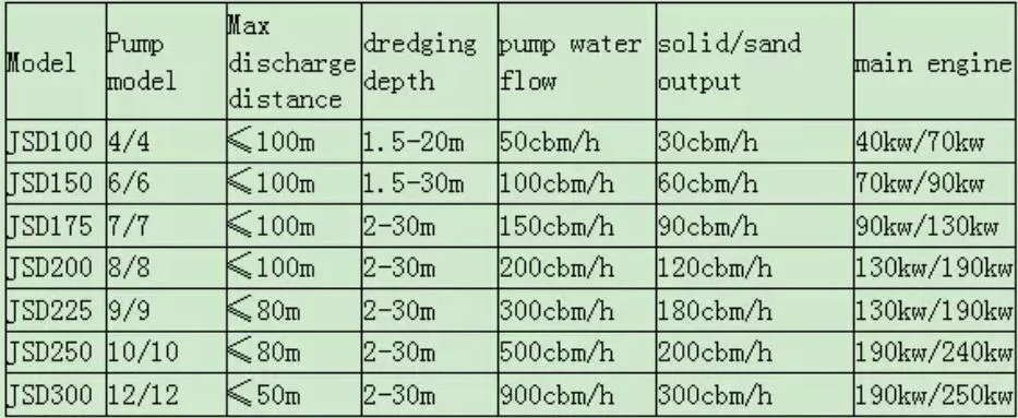 Detachable Floating Dredger Used for Sand Mud Suction in China