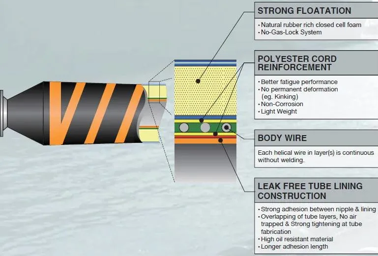 Self-Floating Flange Nipple Dredge Sand Mud Oil Rubber Discharge Flexible Hose