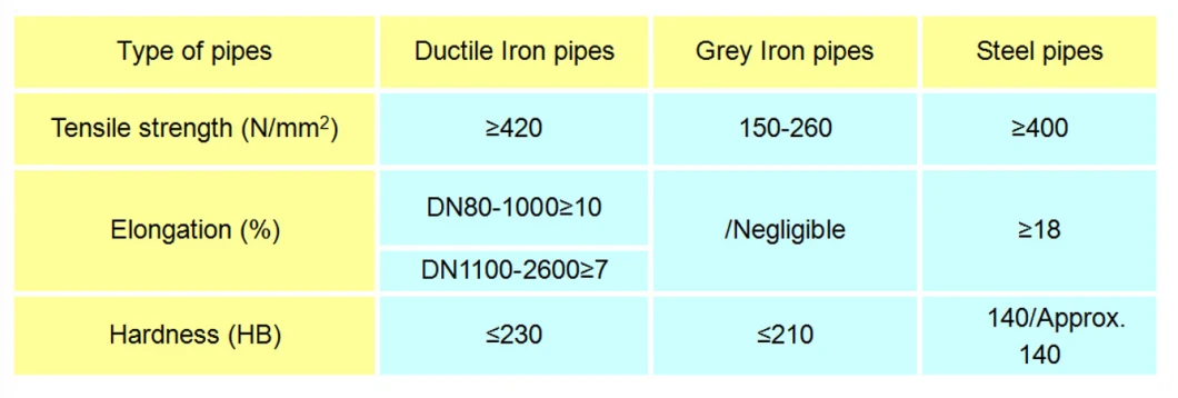 Flanged Pipe Ductile Iron En545 ISO2531 HDPE Flanged Pipe for Dredger with Various Diameter