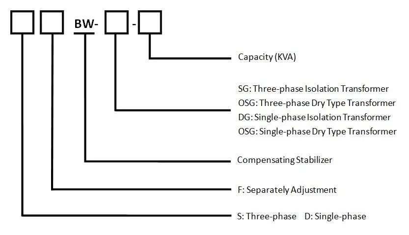 200kVA Constant Voltage Transformer SBW-Sg Stabilizing Transformer for Voltage Stabilizing and Transforming