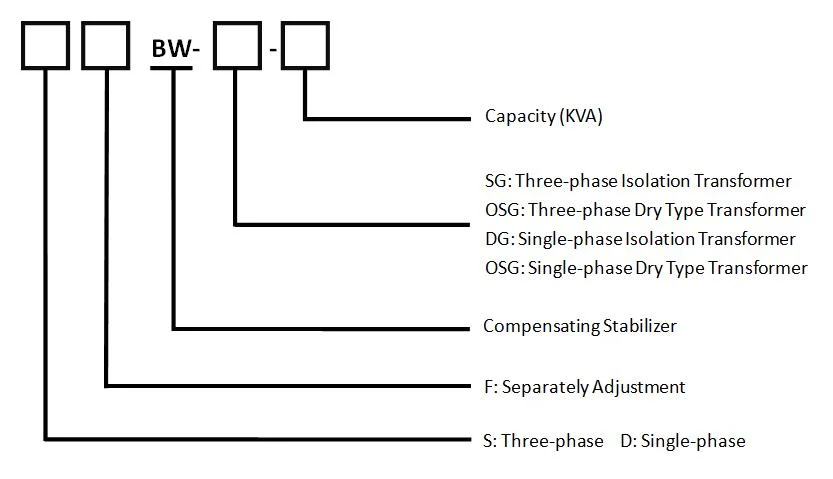 100kVA Constant Voltage Transformer SBW-Sg Stabilizing Transformer for Imported Textile Machine