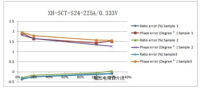 Xh-Sct-S24 Split Core CT Clip on Current Transformer 0.333V Output