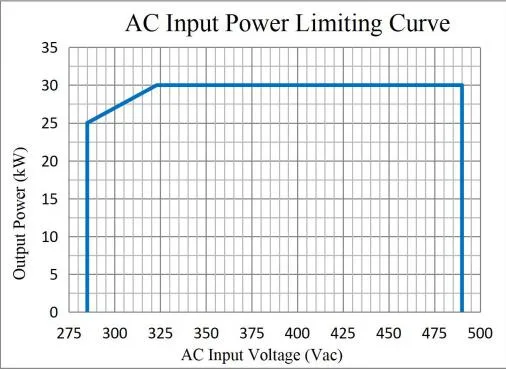 30kw EV Charge Power Module CE Certified Converter