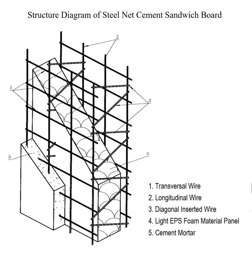 Galvanized Steel Wire Mesh 3D EPS Foam Sandwich Sheet for Exterior Wall