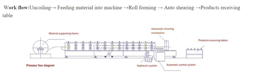 Hot Sales Metal Iron Prepainted Galvalume Long Span Roof Sheet Aluminium Profile Cutting Machine Made in China