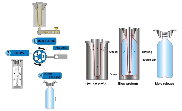 Polyurethane Visco Foam Injection Blow Molding Machine