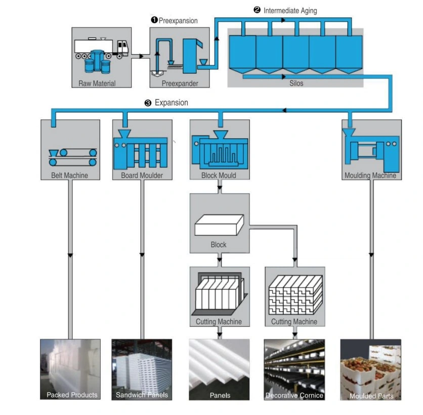 Automatic EPS Thermocol Icf Forms Shape Moulding Machine