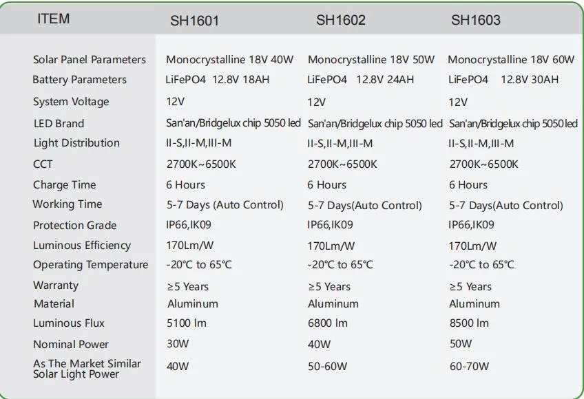 Energy Powered 30W-200W Outdoor IP66 All in One Solar Street Light Integrated LED Luminaire Flood Garden Road Light with Motion Sensor for Public Lighting