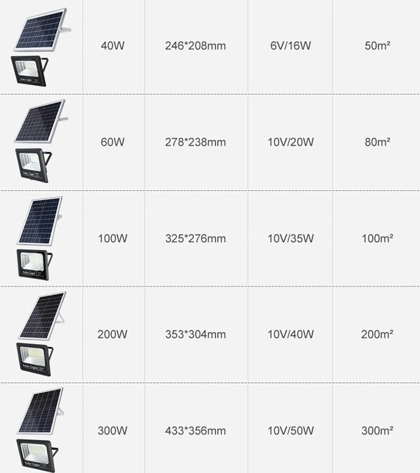 Outdoor IP65 25W 50W 80W 100W Solar Flood Light Street Wall Home Power LED Lamp Lights Saving Energy Swimming Pool Garden Lantern