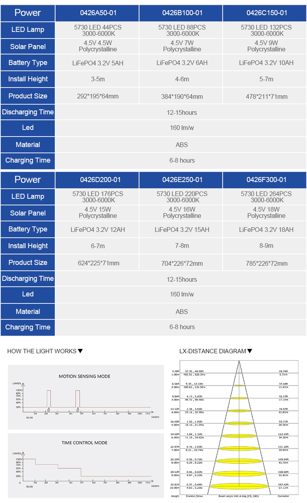 Super Bright Solar Street Light Outdoor LED Solar Motion Sensor and Remote Control LED Flood Lamp Solar Street Light Popular