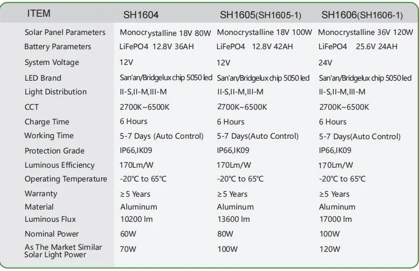 Energy Powered 30W-200W Outdoor IP66 All in One Solar Street Light Integrated LED Luminaire Flood Garden Road Light with Motion Sensor for Public Lighting