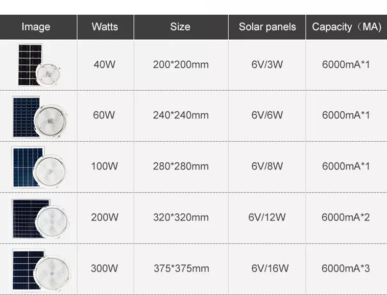 High Power Energy Ceiling Lights Solar LED Lights 100W 200W 300W for House Home Indoor Outdoor