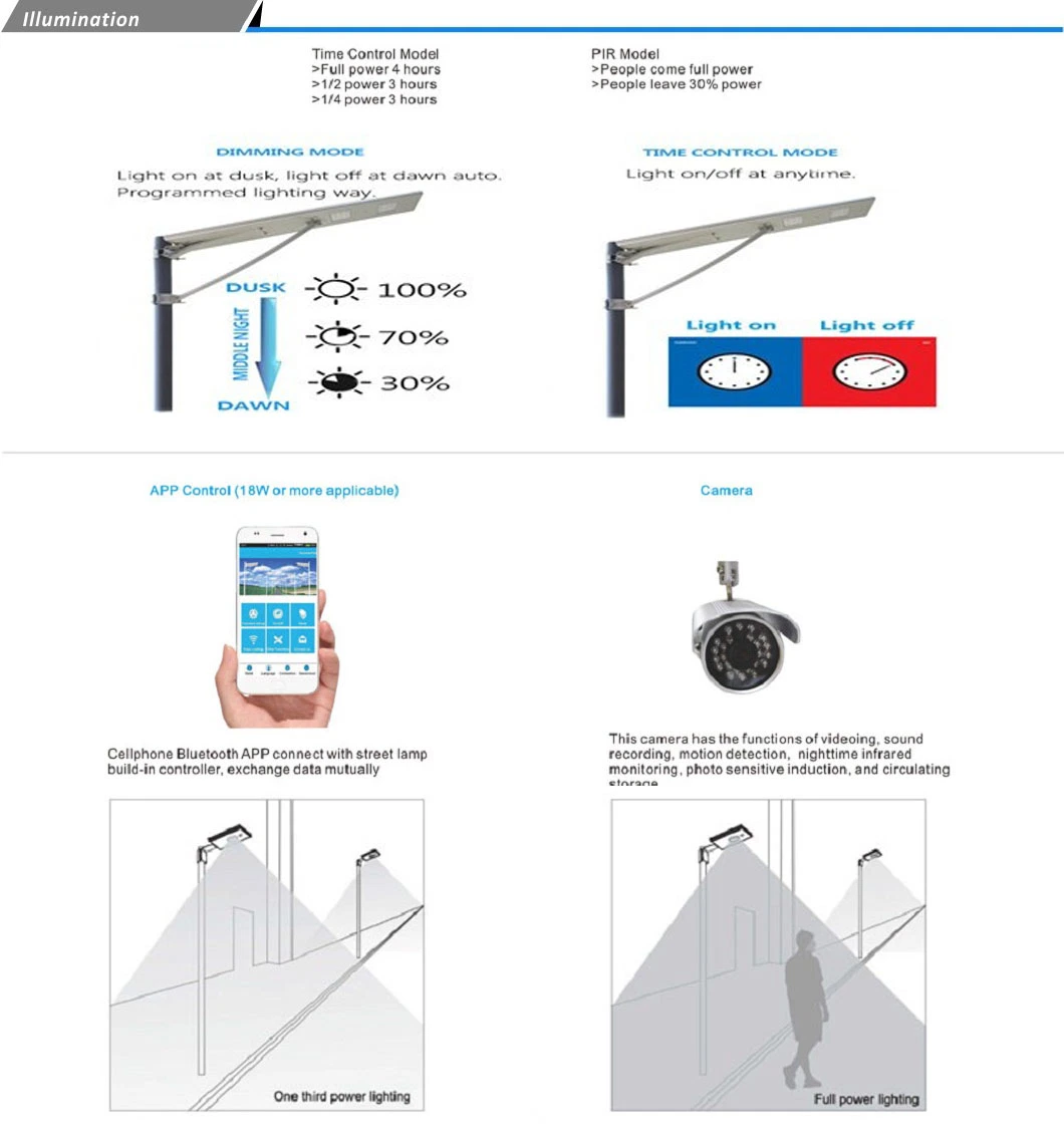 Waterproof Dusk to Dawn All in One Integrated Solar Street Lights Poly or Mono Solar Panel Lithium Battery 110 W LED Light