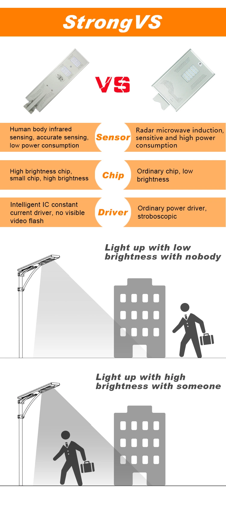 5 Years Warranty Integrated Solar LED Street Light, LED Solar Street Light 40W CE, RoHS Approved IP65
