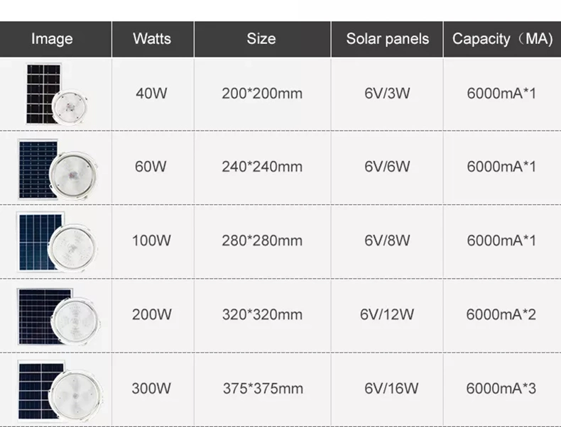 Wholesale Price Solar System Indoor 100W 200W 300W LED Solar Lamp Lights