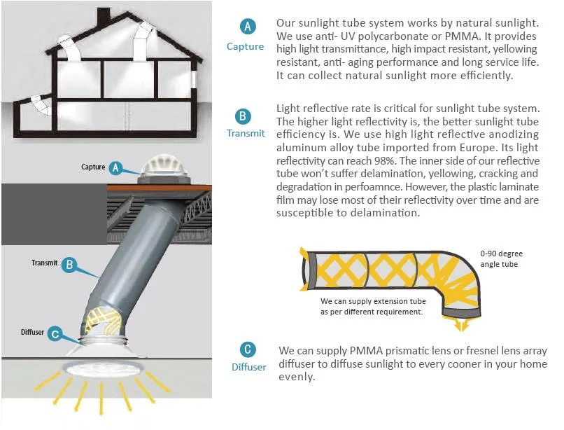 Toprise Sun Light Tunnel Natural Skylight Tube Sunlight Tunnel Tubular Skylight